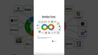 Top DevOps Tools Explained (2025): From Code to Monitor in One Visual!