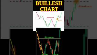 Double Bottom chart pattern analysis market bullish chart pattern #stockmarket #chartanalysis