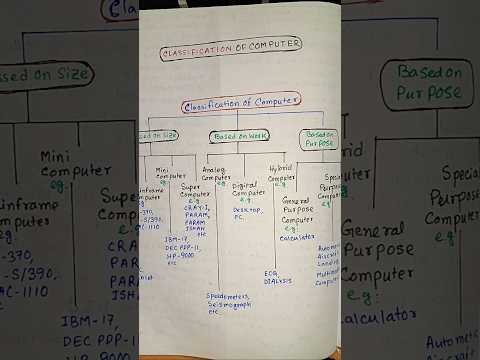 Hierarchy of Classification of Computer l Classification of Computer based on Size, Work and Purpose