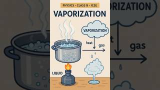 Vaporization #class8 #icse #physics #chapter1 #science #matter #questionanswer
