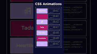 CSS Animation Types #css3 #cssanimation #coding #shorts #webdesign #frontendcourse #viral #keyframes