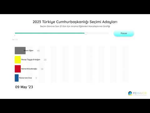 Arama Trendlerinde Kim Önde? | Cumhurbaşkanlığı Seçimi 2023 - Part 2