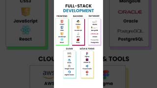 Full-Stack web development Road map .. #shorts #webdevelopment #webdevelopmentroadmap