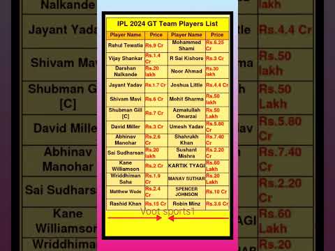 IPL 2024 || ipl 2024 gt team players list with price