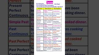 Tenses |#learnenglish #shortsfeed #shorts #english #englishgrammar #youtubeshorts #viral #trending