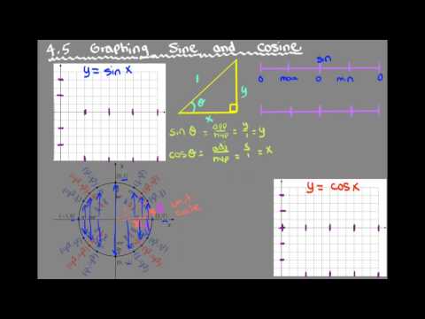 4.5 Graphing Sine and Cosine