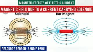 #Physicsforclass10 (Magnetic Effects Of Electric Current M5) -Field Due To Current Carrying Solenoid