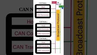 What is CAN protocol ? #embedded #embeddedsoftware #ُembeddedsystem #electronics #engineering