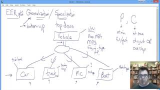 Enhanced Entity-Relationship Model Part 2: Generalization vs. Specialization and EER Constraints