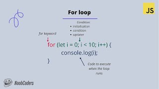 Understanding for loop with NoobCoders