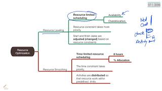 Resource Optimization Techniques