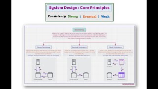 Episode 8: Basics of System Design - Consistency (Strong | Eventual | Weak)