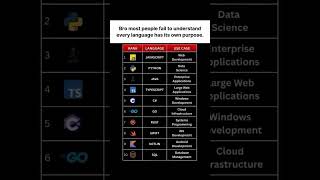 Top 10 Programming Languages You Must Know in 2025 🚀 #coding #programmingforbeginners