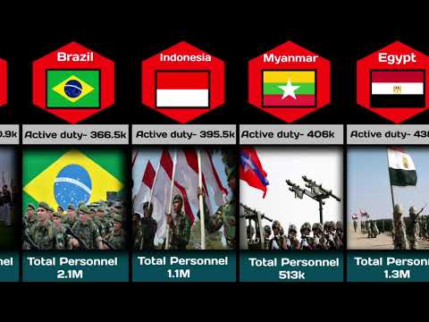Military size of different countries||Active Duty||most powerful military