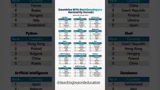 Countries With the BEST Developers, RANKED by Domain Score | Data Structures, Algorithms, & Security