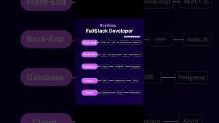Ultimate Fullstack Developer Roadmap 2025 #shorts #ytshorts #fullstackdeveloper #roadmap2025