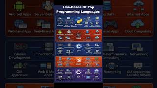Top Programming Language