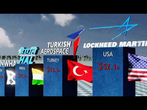 Richest Defense Companies 2022