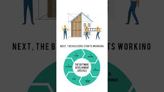 SDLC Explained in 1 Minute | Software Development Life Cycle for Beginners #shorts