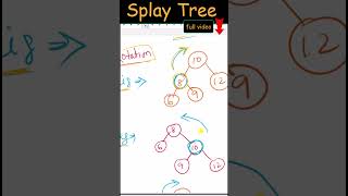 Splay Tree - Introduction , Rotations | Data Structure #SplayTree #DataStructures #BST