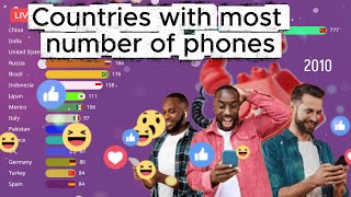 Top Countries by Mobile Phones