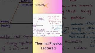 Thermal Physics Lecture 1 Shorts: Physics(IGCSE, O level, GCSE, A level)