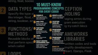 10 MUST-KNOW PROGRAMMING CONCEPTS FOR EVERY CODER! #programming2025 #codeverseacademy #shorts