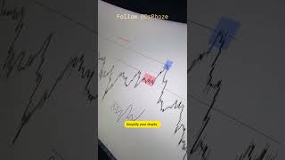 Simplify your charts #tradetofreedom #disciplinedtrader #trendfollowing #learntotrade #money