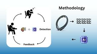 BCI System for Enhancing Concentration Level to improve Online Learning for Students