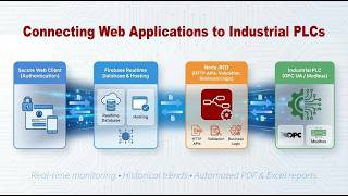 Industrial IoT Integration: PLC Control with Firebase