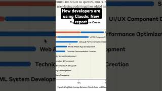 How engineering teams are using Claude. New data from Economic Index Report #claude #aitools