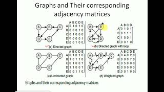 DATA STRUCTURES -GRAPH REPRESENTATION ADJACENCY MATRIX AND PATH MATRIX