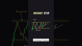 breakout trading strategy #priceaction #candlestick #shorts
