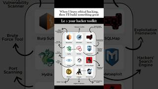 Hacker Toolkit #youtubeshorts #shortvideo #youtuber #ytshorts #viral #india #shorts #youtube #yt
