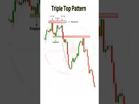 INSANE TRIPLE TOP PATTERN #technicalanalysis#tradingtools#tradingstrategy #tradingsecrets #tripletop