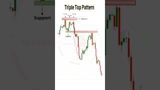 INSANE TRIPLE TOP PATTERN #technicalanalysis#tradingtools#tradingstrategy #tradingsecrets #tripletop