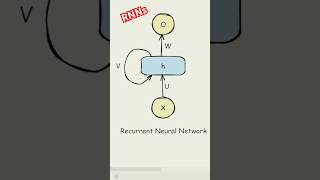 Recurrent Neural Networks (RNNs)