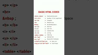 Learn Html codes | #shorts #learn #html