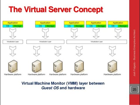 Concepts of Virtual Machine