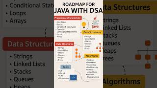 Java 2025 Roadmap|| #roadmap #java