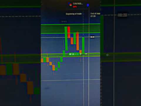 Strong Support Level📊#quotes #binary #trading #foryou #follow