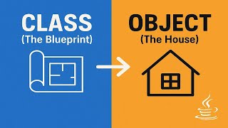 Learn Classes and Objects in Java | Object-Oriented Programming for Beginners (OOPs)