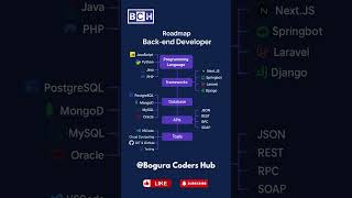 How to Start Web Development |Backend Development| Best Languages to Learn for Back-End