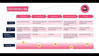 Understanding What User Journey Map Is| How To create a Customer Journey Map| Twicher Accelerate 2.1