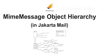 MimeMessage Object Hierarchy (in Jakarta Mail)