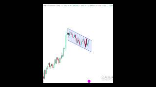 BULLISH FLAG 📉 | #shorts | #bullishpattern | #chartpatterns | #priceaction | #share | #stocks |#bull