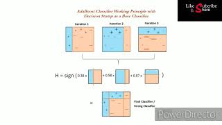 Bagging and boosting in machine learning |Ensemble Model