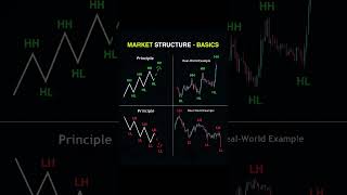 "Market Structure Basics Explained 🔥 | HH HL LH LL Trading Guide for Beginners"