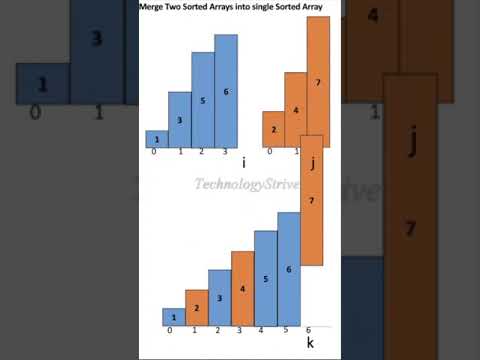 Merge Two Sorted Arrays into Single Sorted Array #shorts #youtubeshorts #viral
