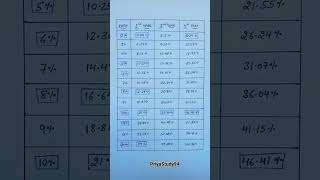 Find Net Compound Interest Rate 💯!! #maths #ssc #ytshorts #study #edit
